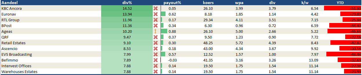 Top10dividendenbelgie