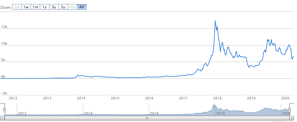 Een Blik Op De Geschiedenis Van De Bitcoin Analist Nl