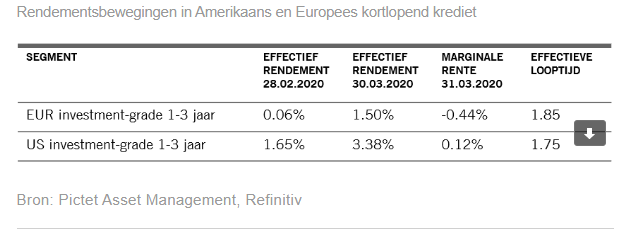 Investmentgradeleningen