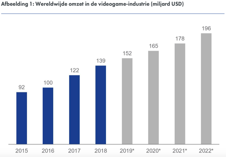 Omzetvideoindustrie