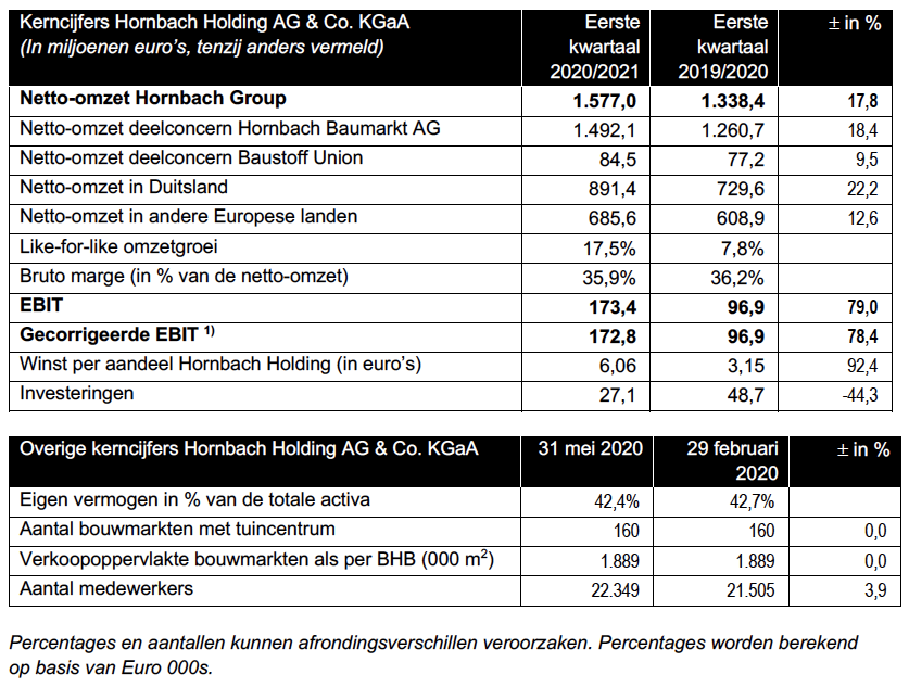 Hornbach Start 2020 Met Bijzonder Positieve Resultaten Analist Nl