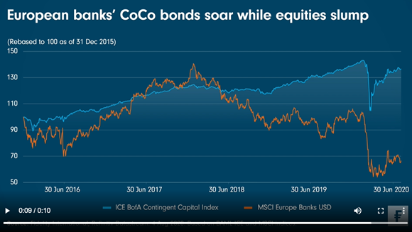 Coco obligaties