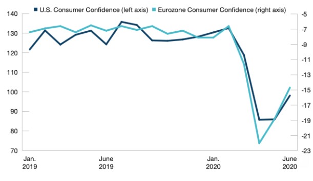 Consumentenvertouwen amerika