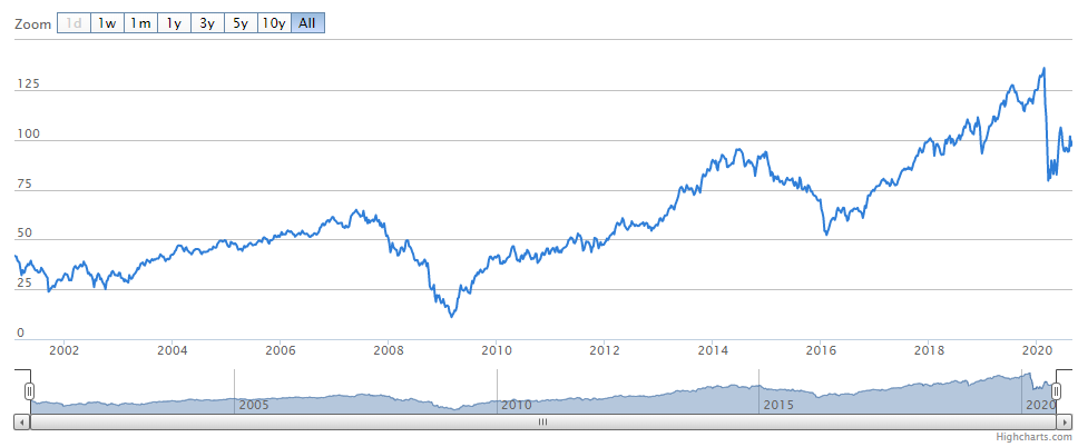 Bank of america koers