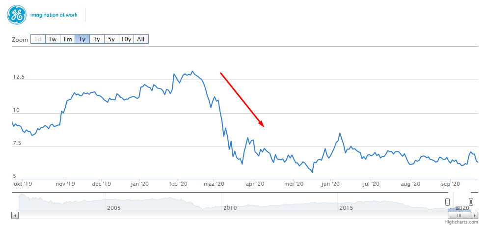 General electric corona impact