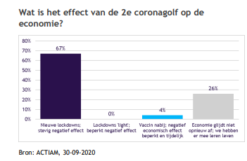 Coronagolf economie
