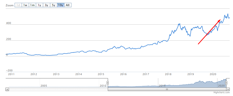 <a href='/begrippen/1-aandeel'>Aandeel</a> netflix