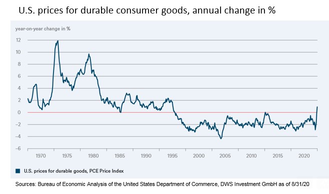 Consumentenprijzen amerika