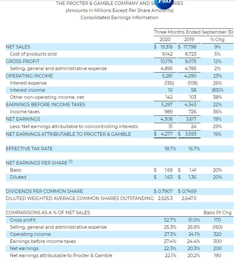 Procter gamble resultaten