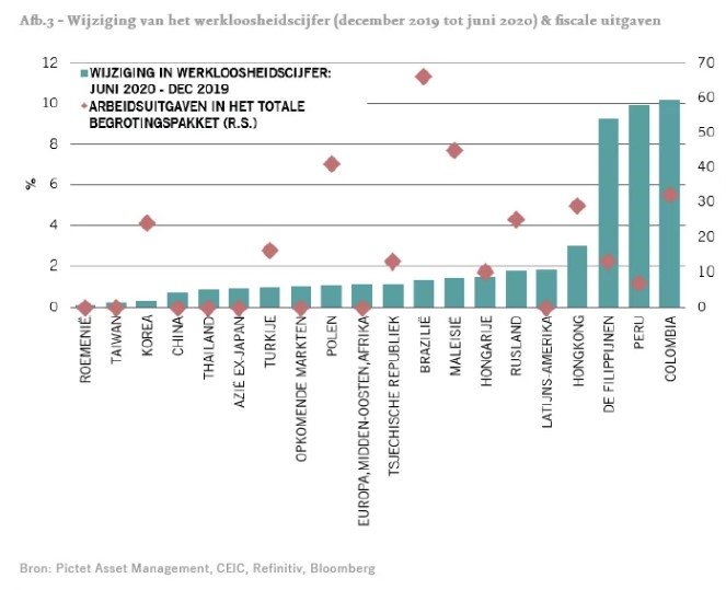 Werkloosheid economie