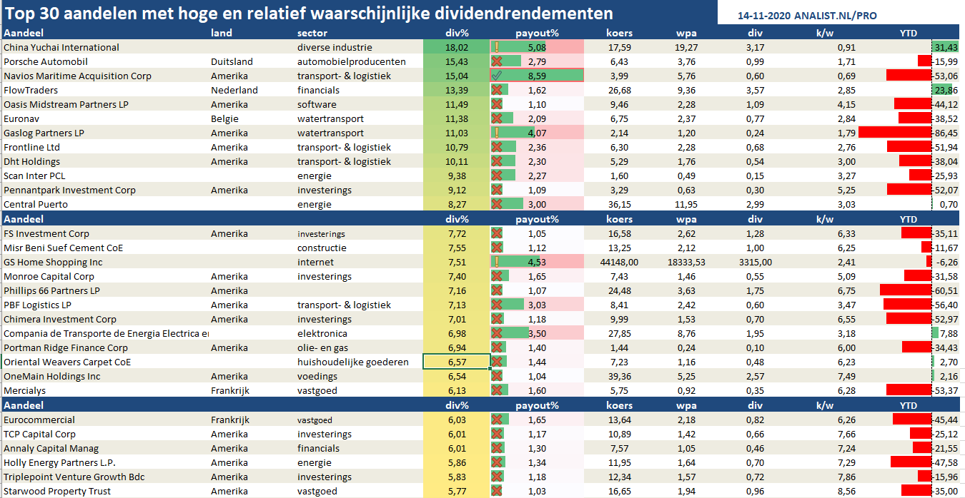 Hoge dividendrendementen