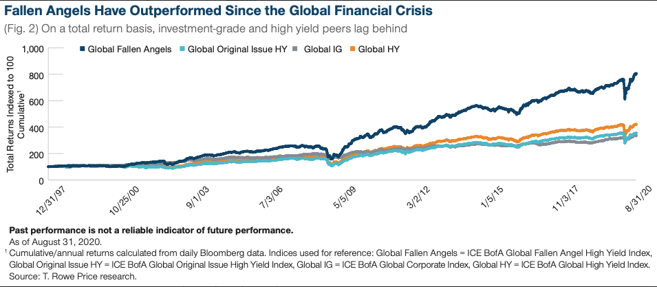 Fallen angels stocks outperform