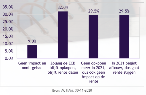 Renteverwachtingen