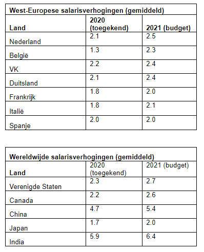 Salarissen nederland