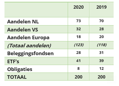Beleggingen nederland