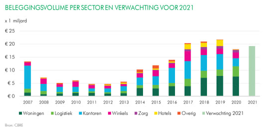 Vastgoed beleggen