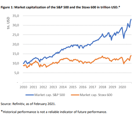 Stoxx 600 returns