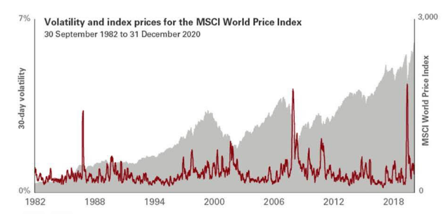 Volatiliteit msci world