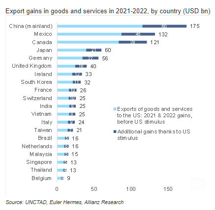 Export landen 2021