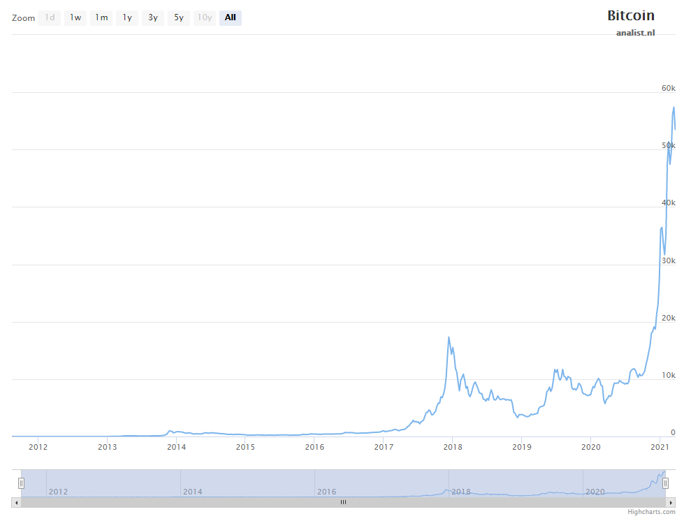 Koers bitcoin