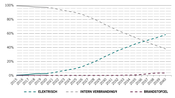 Ontwikkelingen energie autos