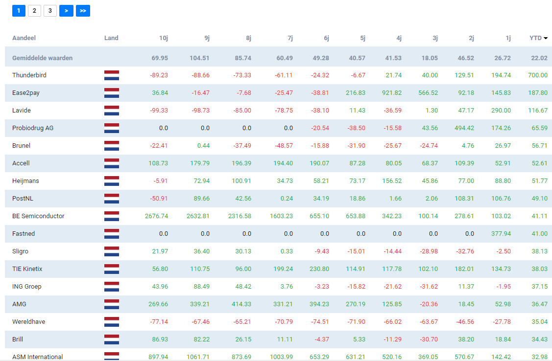 Winnaars nederland