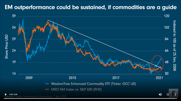 Emerging markets outperforming