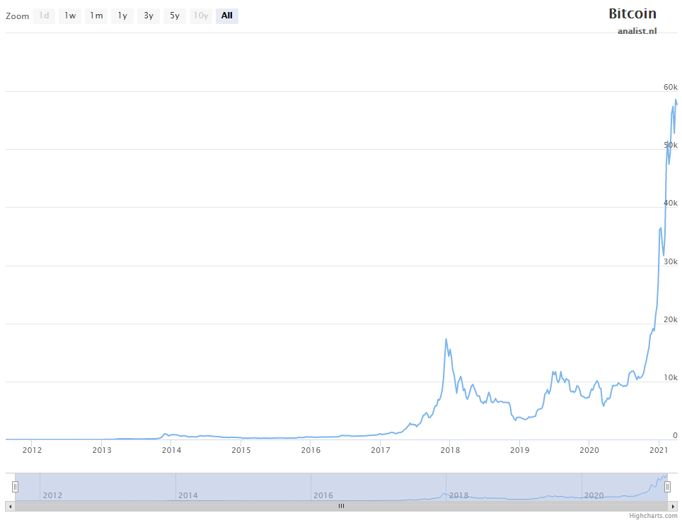 Investeren In Bitcoin In 2021 Is Het Te Laat Analist Nl
