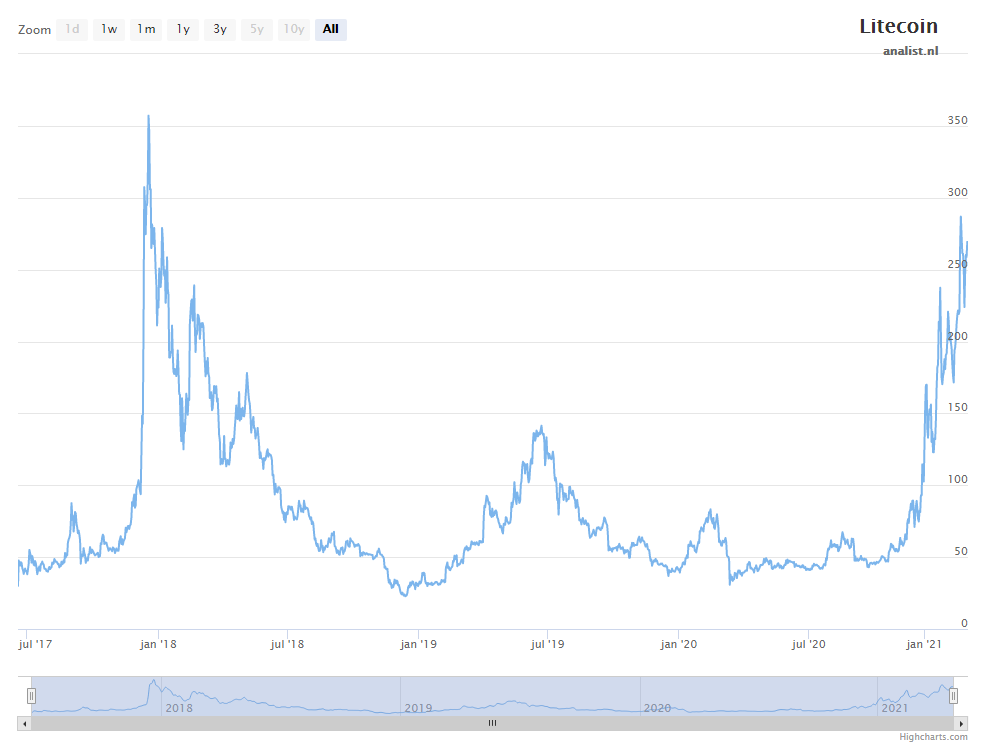 Litecoin koers 2021