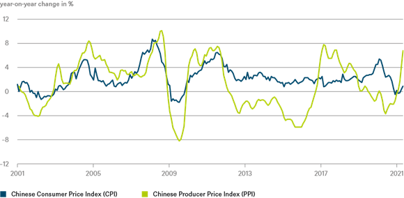 China beleggen