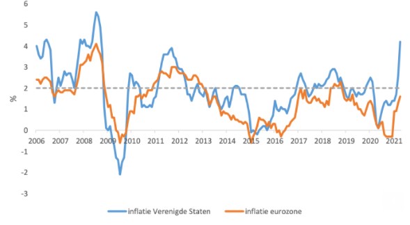 Inflatie amerika