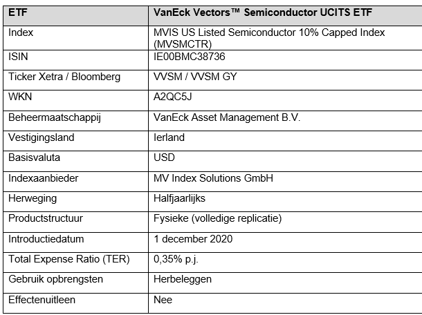 Vaneck halfgeleiders etf