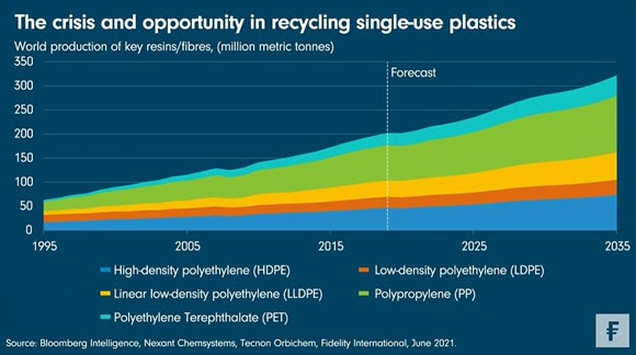 Plastic recycling