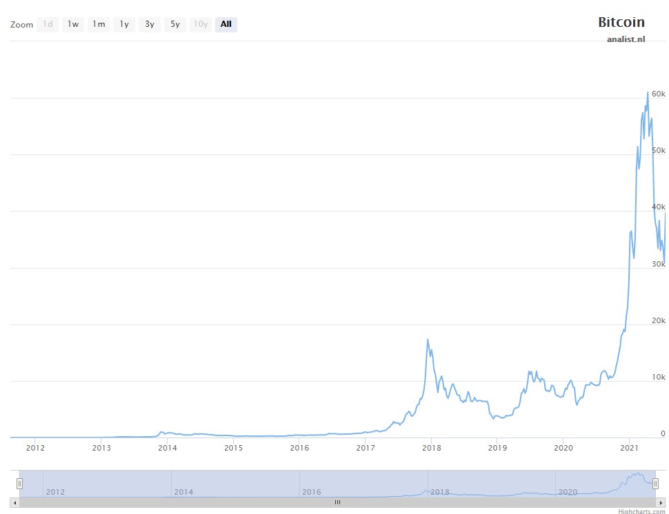 Koers bitcoin