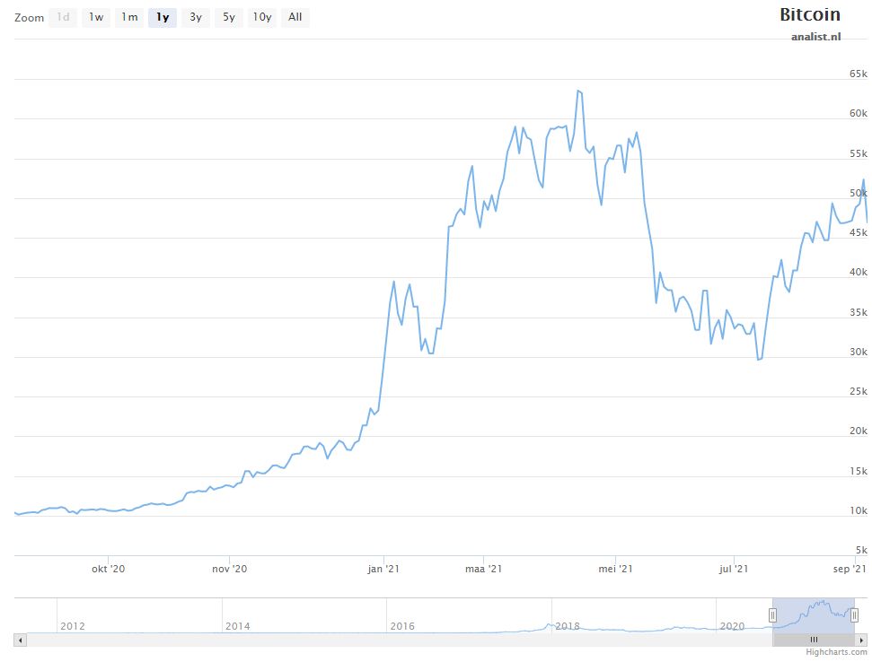 Koers bitcoin