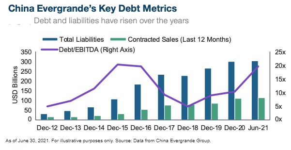China evergrande