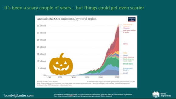Co2 uitstoot wereldwijd