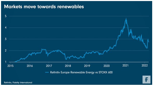 Vernieuwbare energie