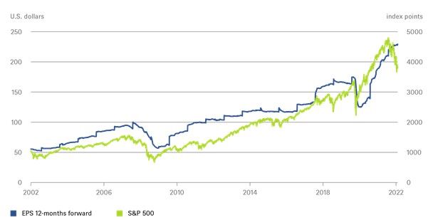 Aandelenkoersen en winsten bedrijven