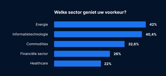 Beleggen sectoren