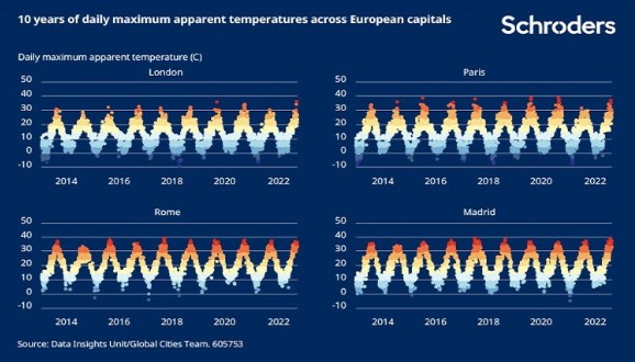 Hoofdsteden temperaturen