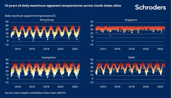 Hoogste temperaturen aziatische steden