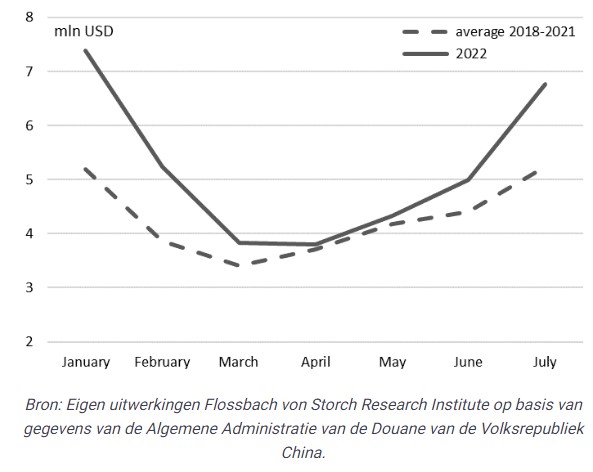 Chinese economie