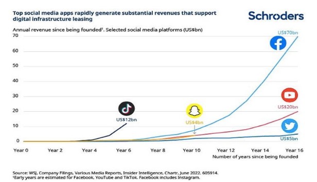 Sociale media apps
