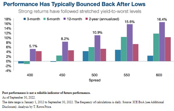 Stock performances