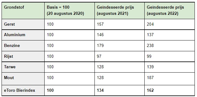 Grondstoffen rendementen