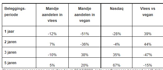 Beleggen vegan bedrijven