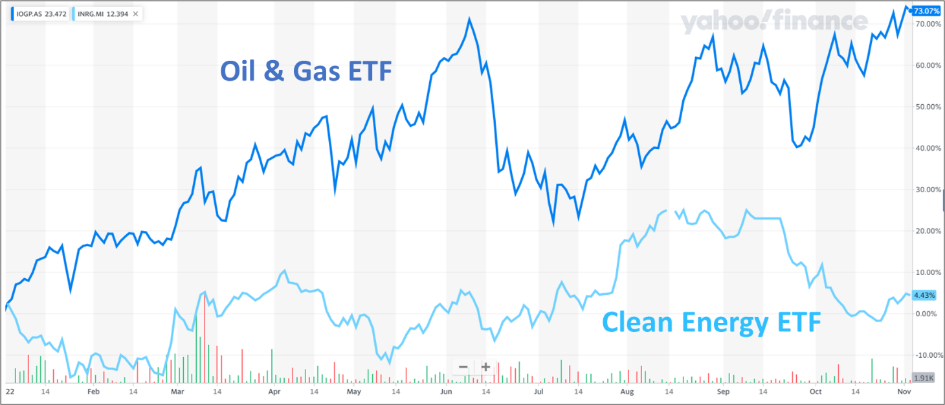 Olie en gas etf