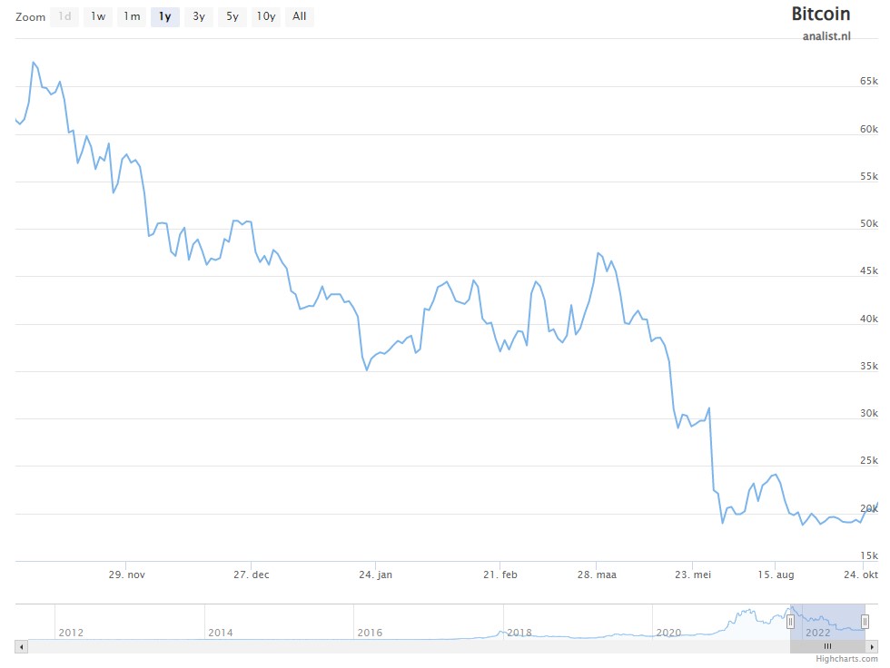 Bitcoin koers