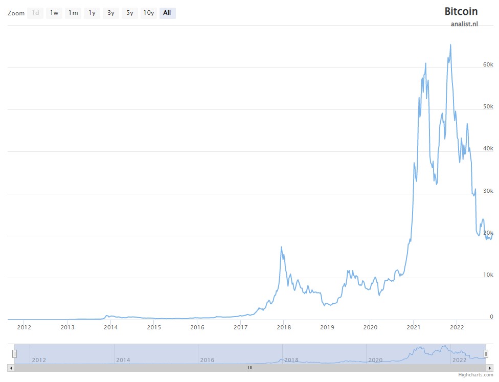 Bitcoin historie